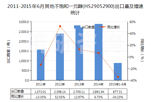 2011-2015年6月其他不飽和一元醇(HS29052900)出口量及增速統(tǒng)計(jì)